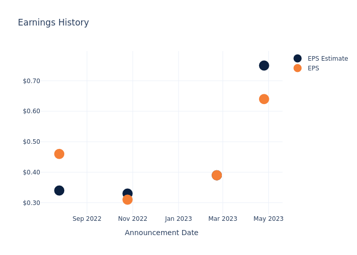 eps graph