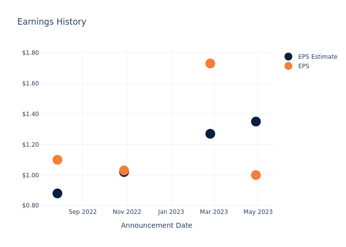 eps graph