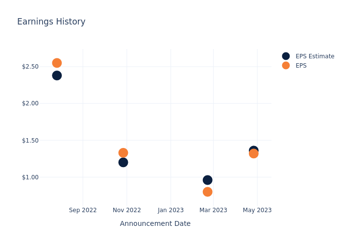 eps graph