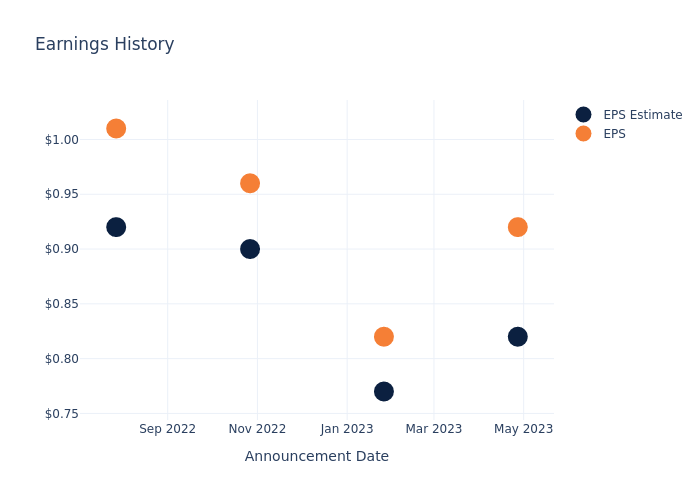 eps graph