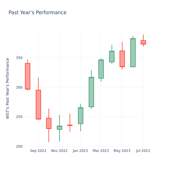 Past Year Chart