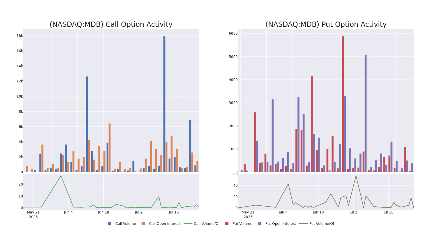 Options Call Chart