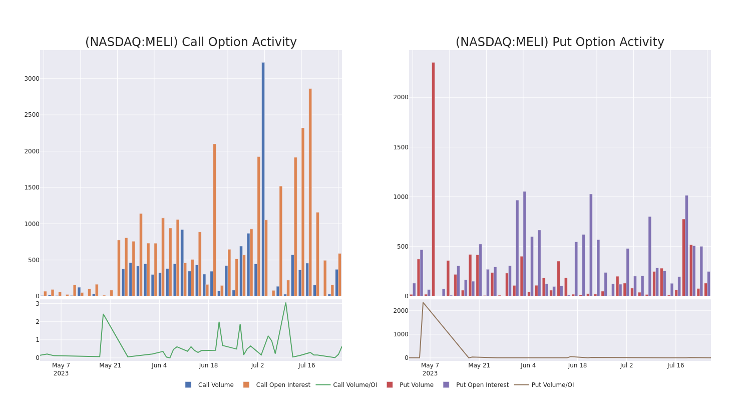 Options Call Chart