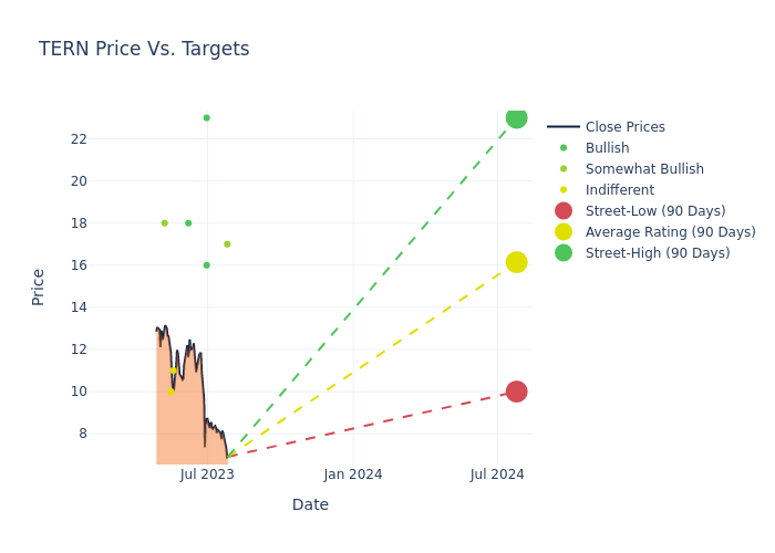 price target chart