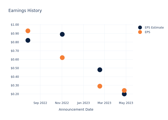 eps graph