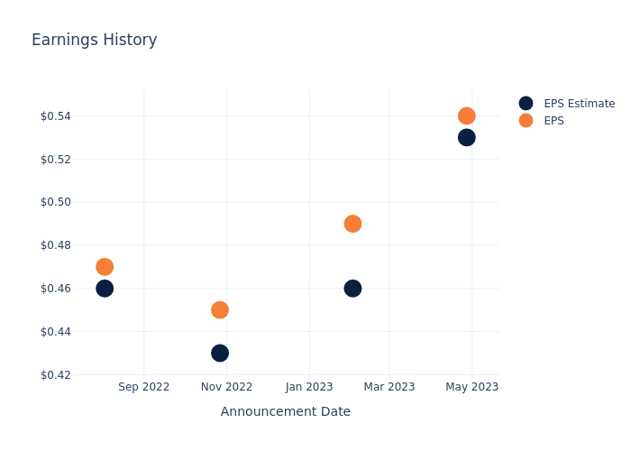 eps graph