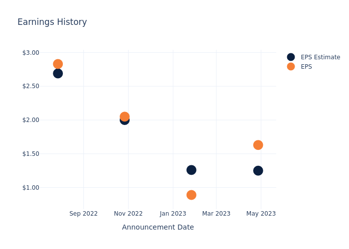 eps graph