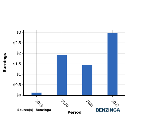 earning chart graph