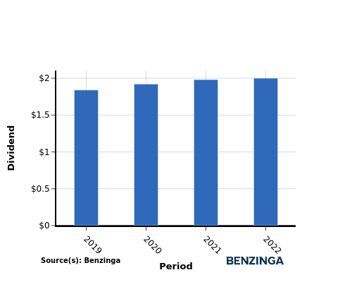 dividend chart graph