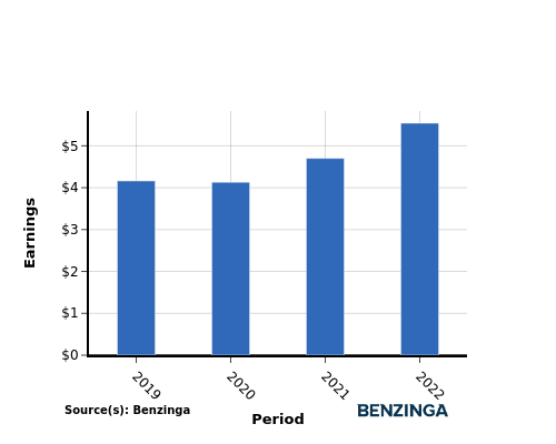 earning chart graph