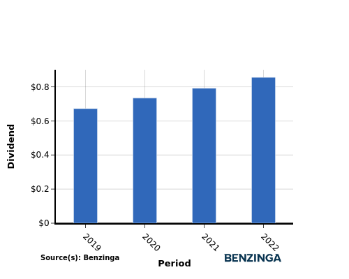 dividend chart graph