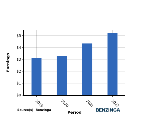 earning chart graph