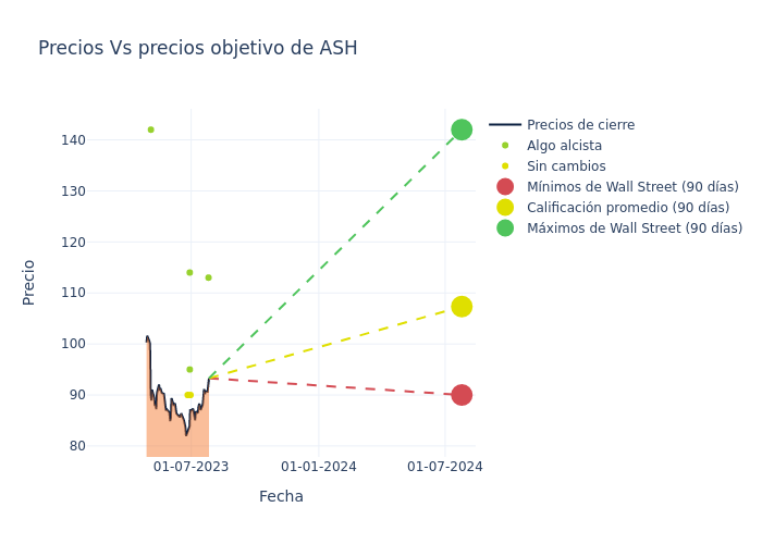 price target chart