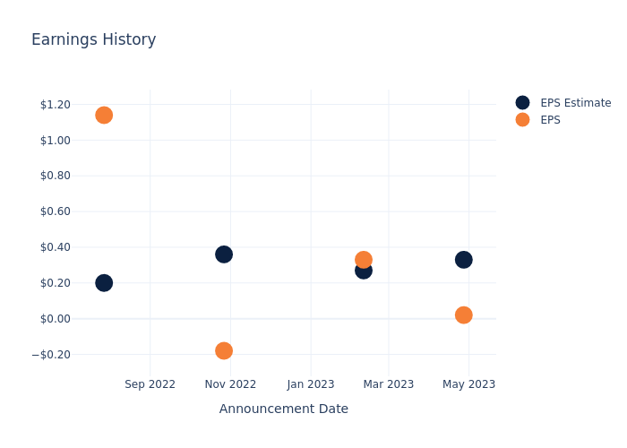 eps graph