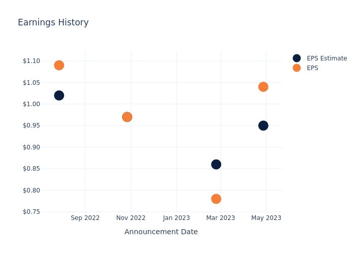 eps graph