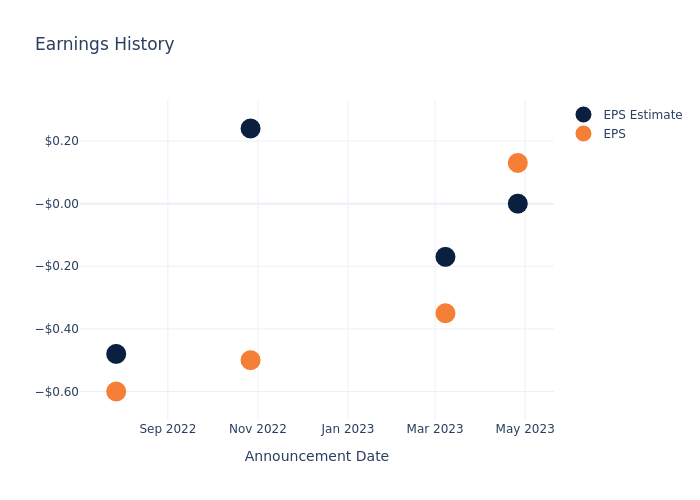 eps graph