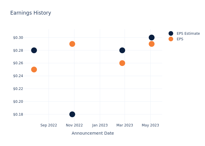 eps graph