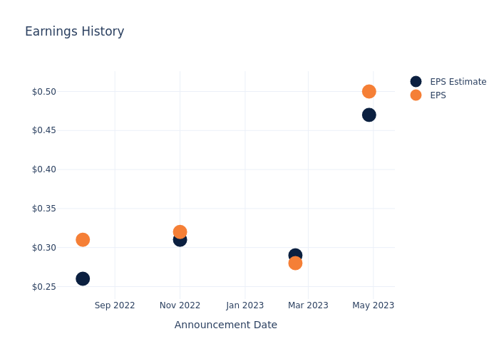 eps graph