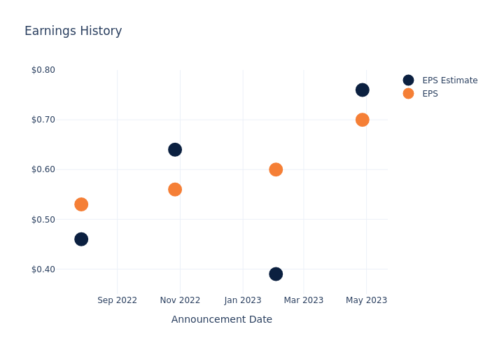 eps graph