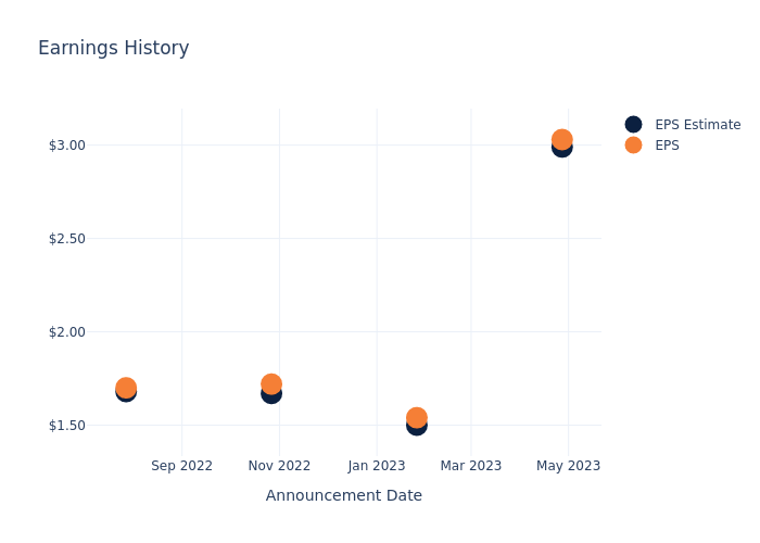 eps graph