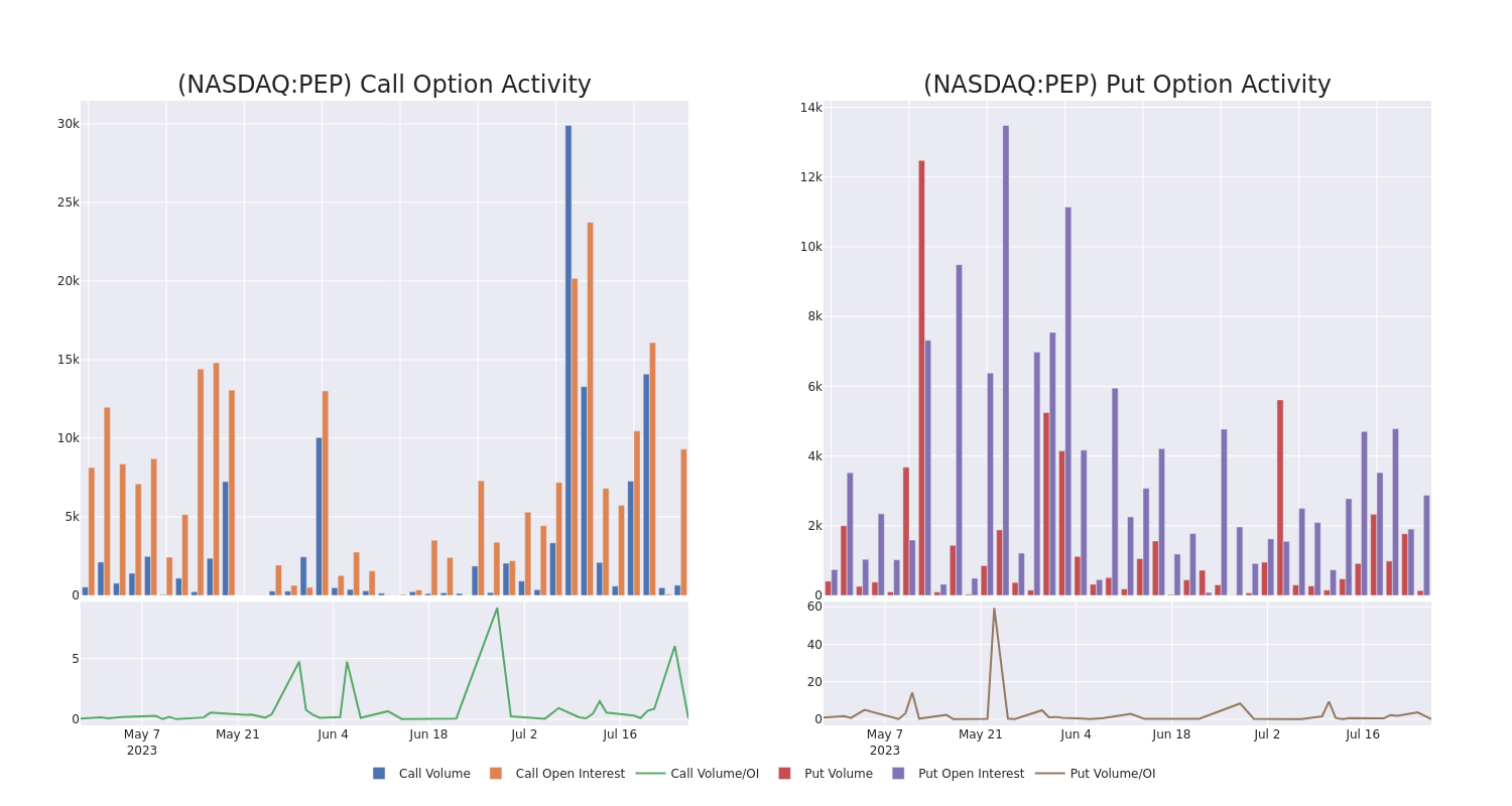 Options Call Chart