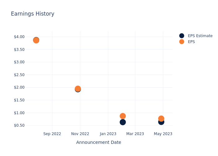 eps graph