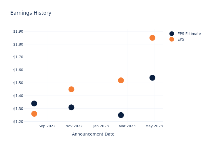 eps graph