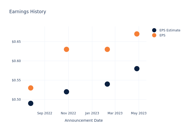 eps graph