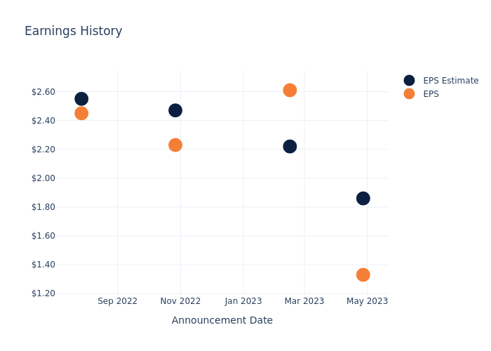 eps graph