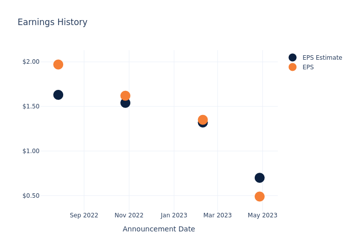 eps graph