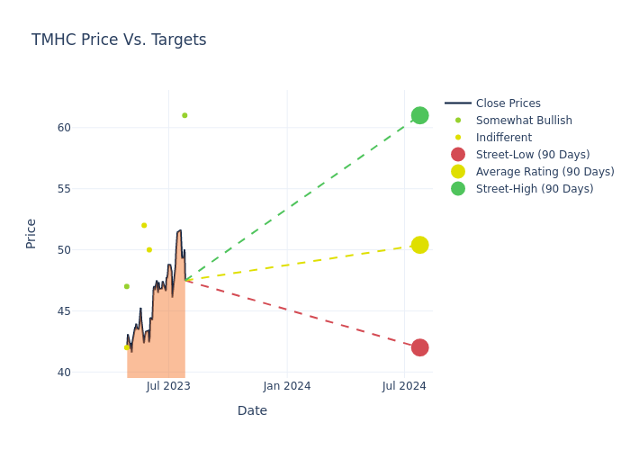 price target chart