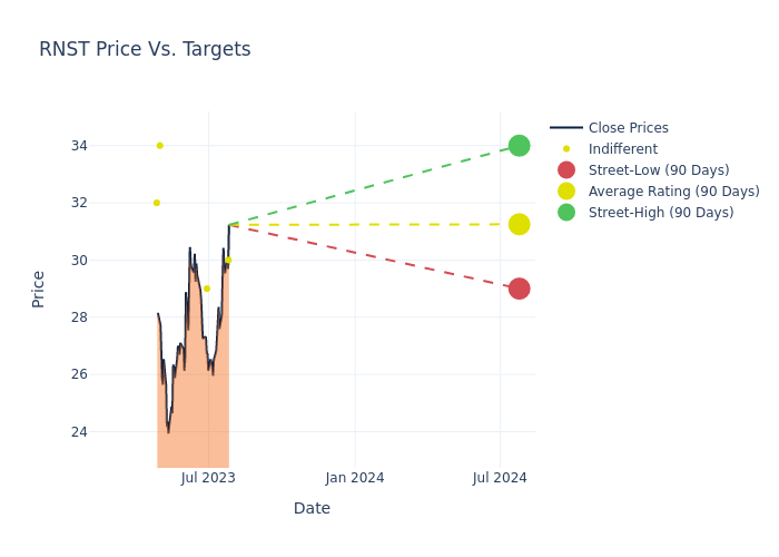 price target chart