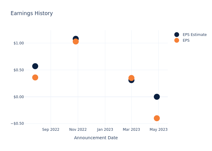 eps graph