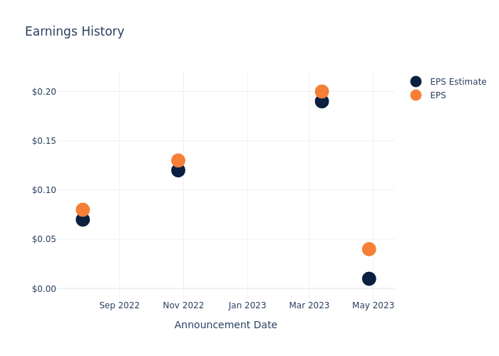 eps graph