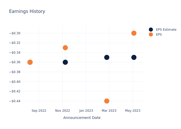 eps graph