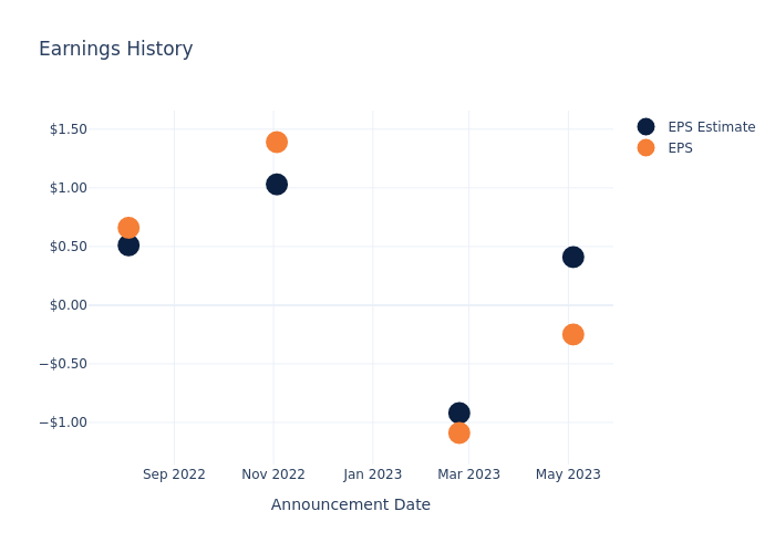 eps graph