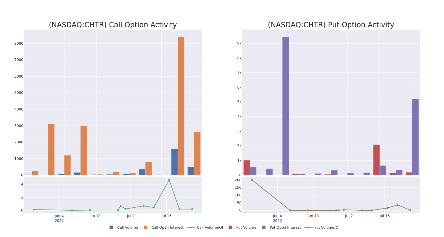 Options Call Chart