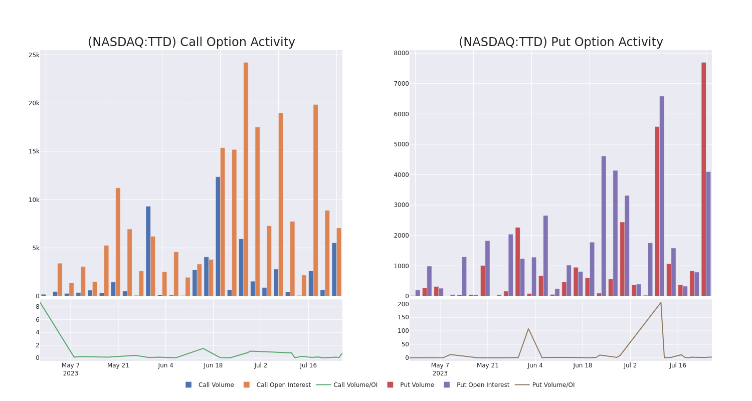 Options Call Chart