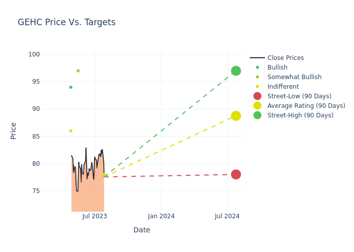 price target chart