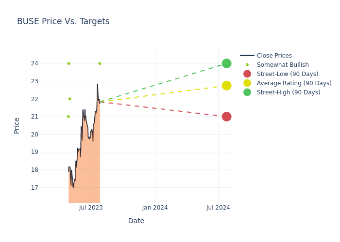 price target chart