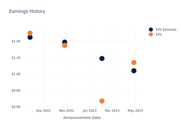 eps graph