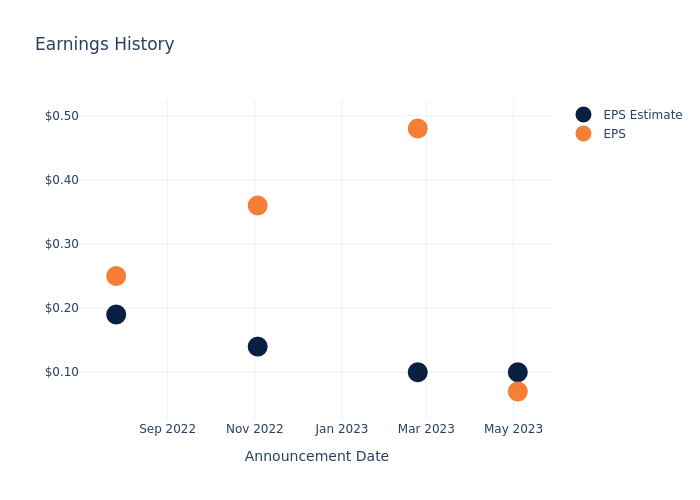 eps graph