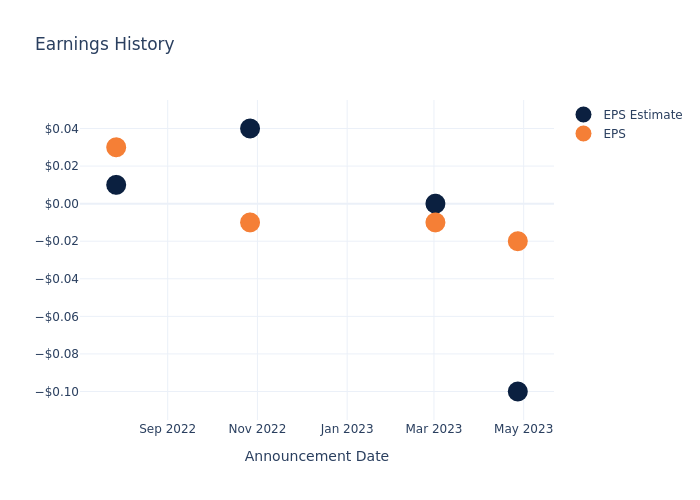 eps graph