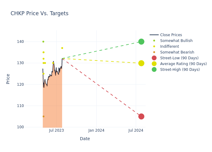 price target chart