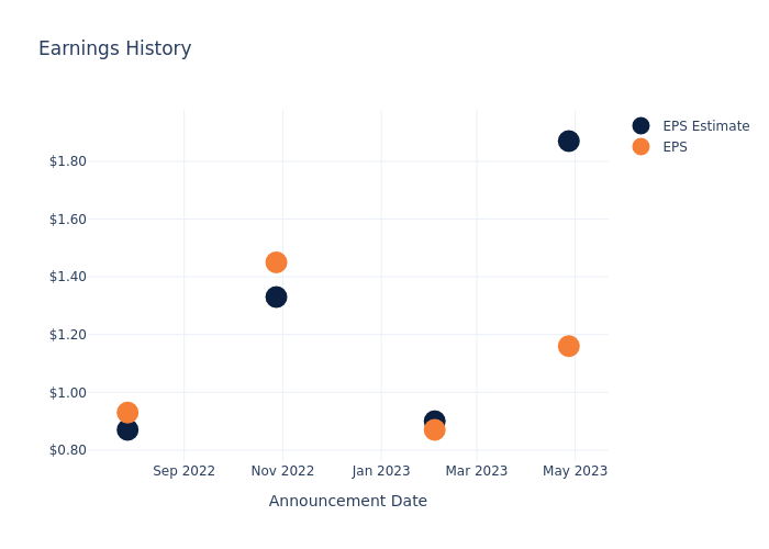 eps graph