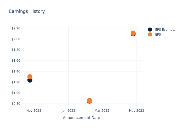 eps graph