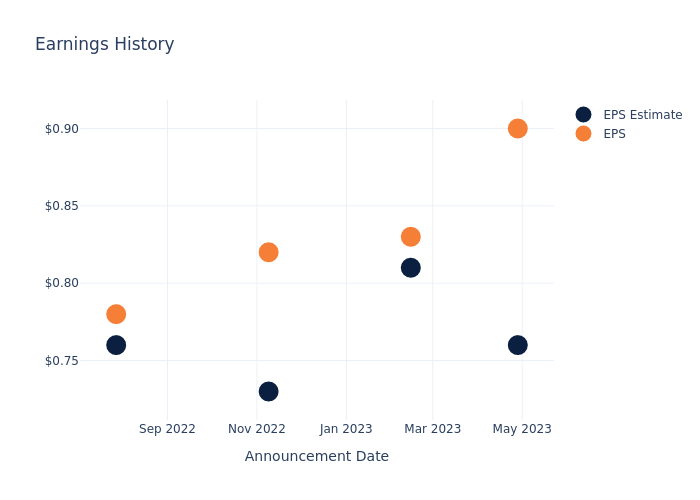 eps graph