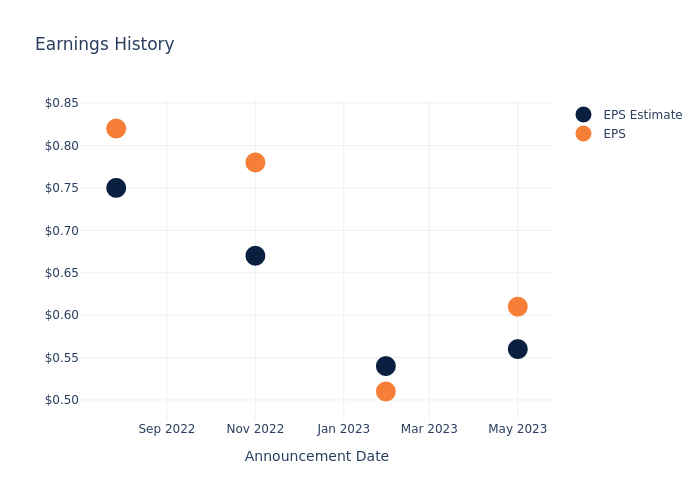 eps graph