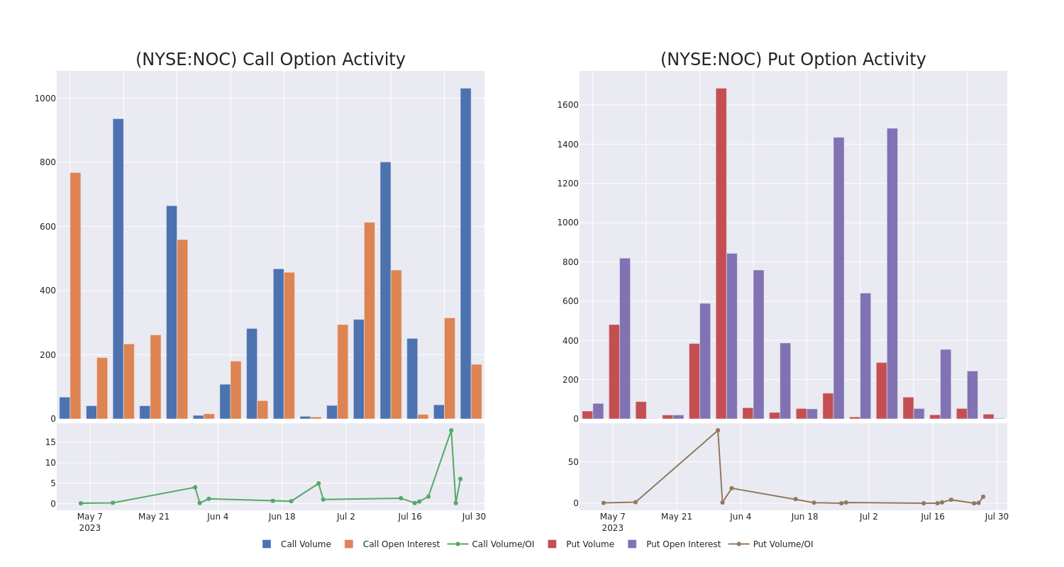 Options Call Chart