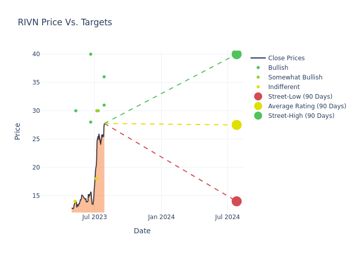 price target chart